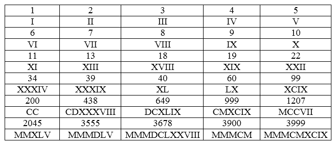 Римская система счисления. Века таблица римскими цифрами. Римская система исчисления. Узловые числа в римской системе.